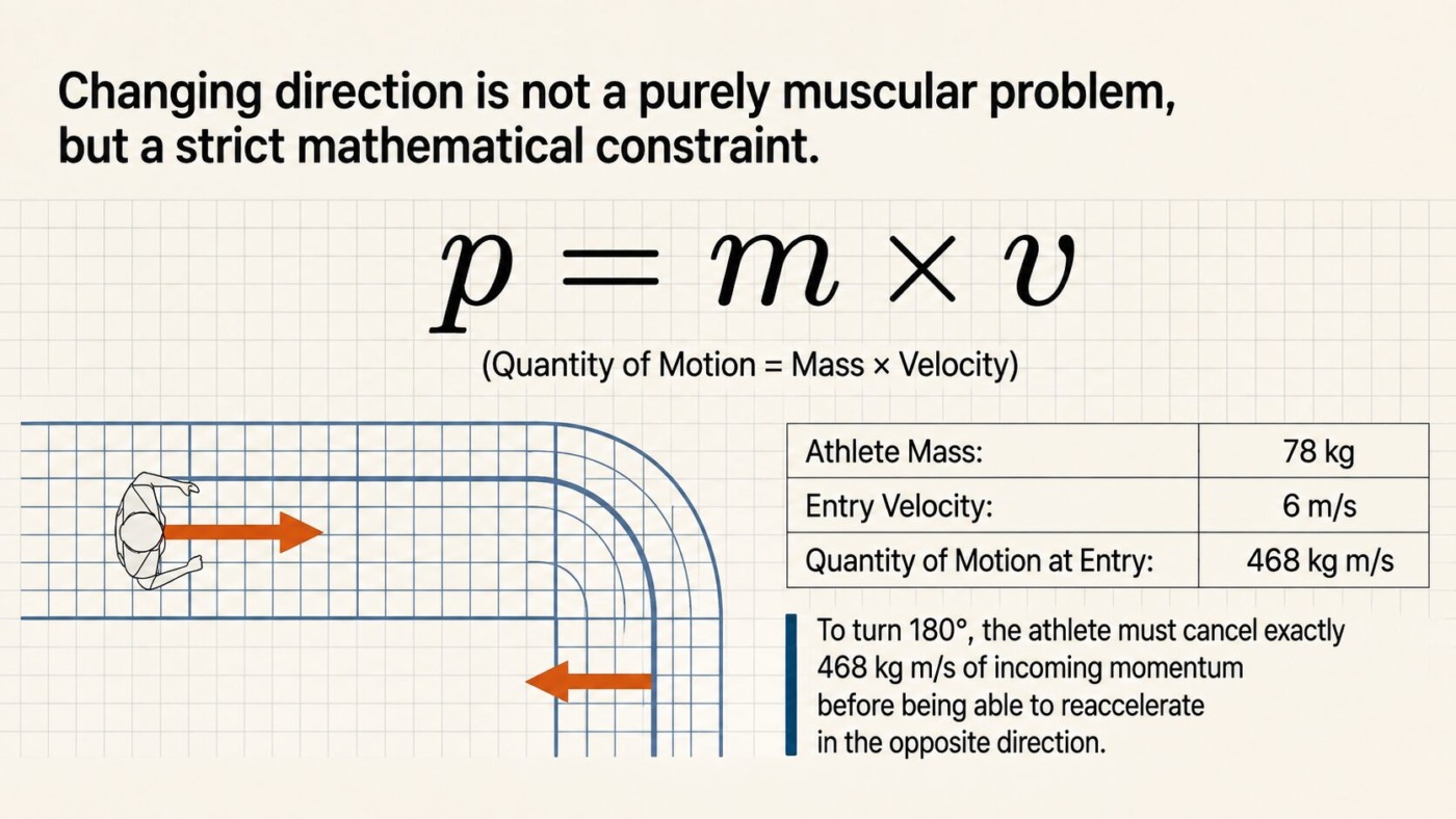 changing direction is not a muscular problem